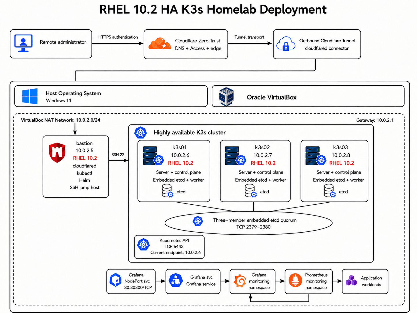 Building a Three-Node HA K3s Homelab article cover