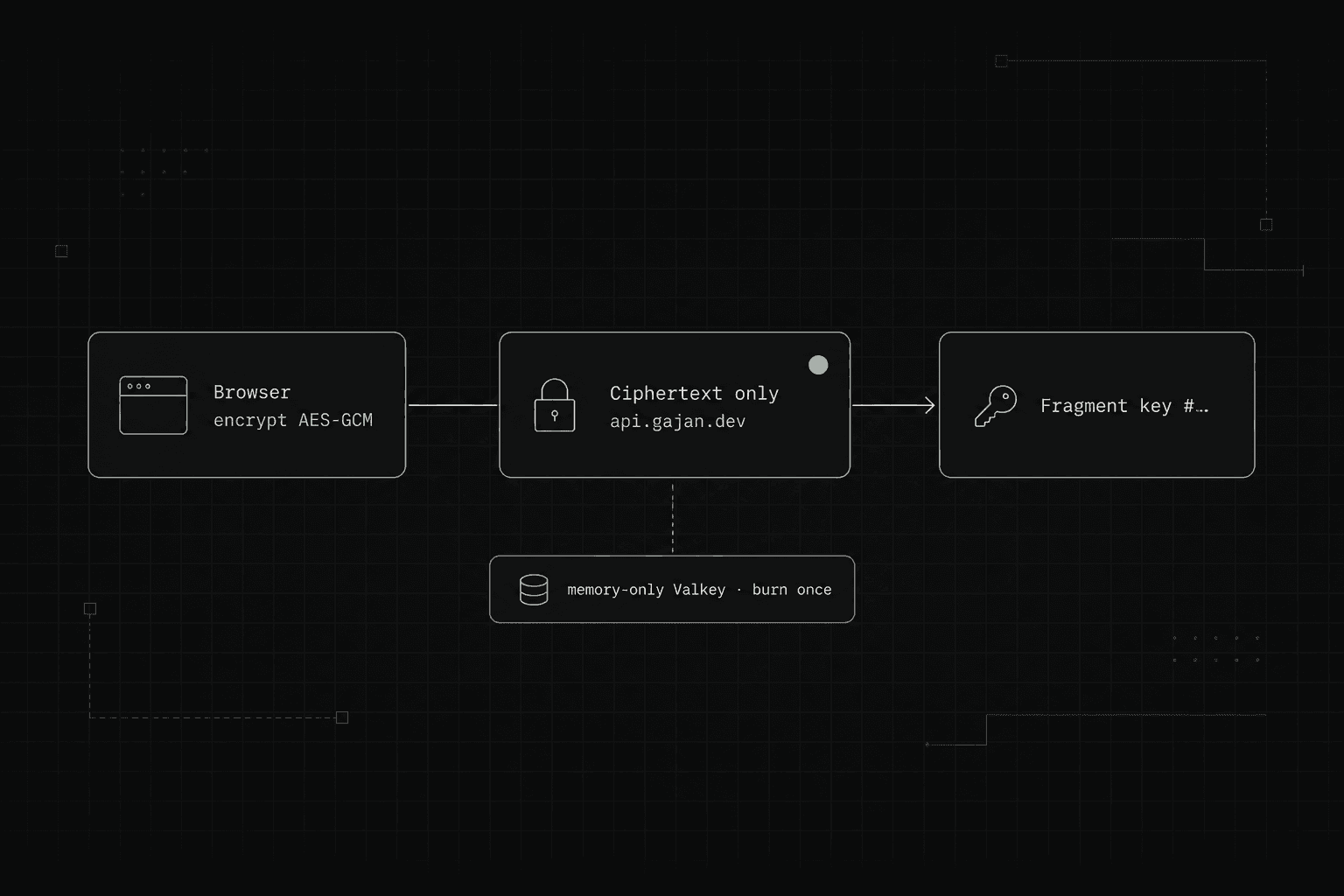 Building a Zero-Knowledge One-Time Secret Sharing Tool article cover