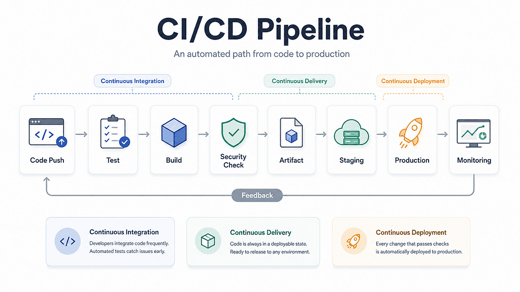 CI/CD Pipelines Explained in Simple Terms article cover