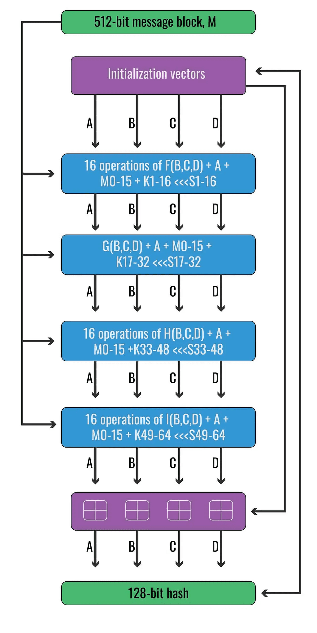 MD5 explained / How MD5 works? article cover