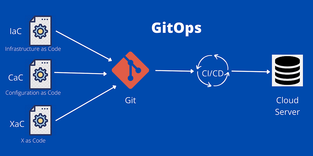 What is GitOps and why do you need it? article cover