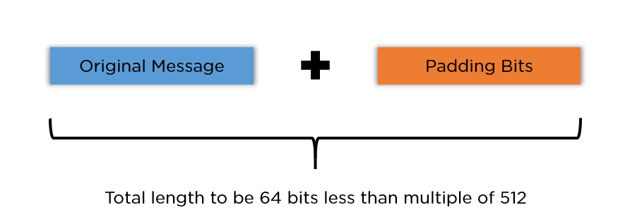 MD5 explained / How MD5 works? image 1