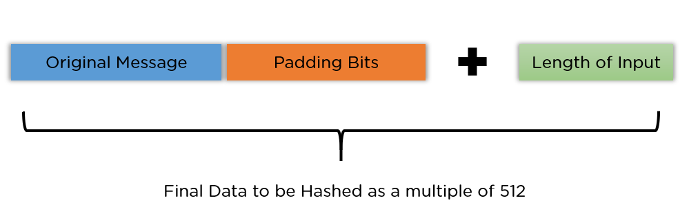 MD5 explained / How MD5 works? image 2
