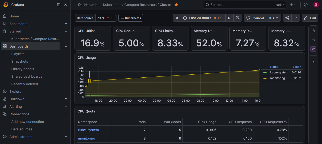 Grafana Kubernetes cluster compute dashboard showing CPU and memory utilization