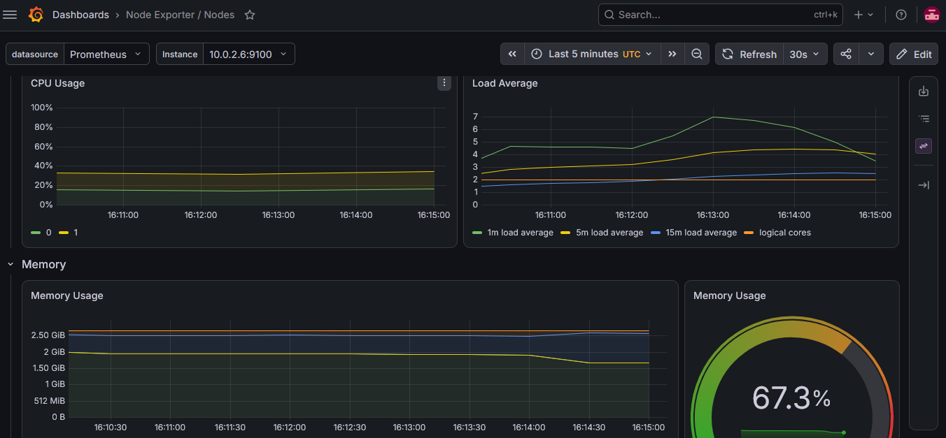 Grafana Node Exporter dashboard showing CPU load and memory usage for a K3s node