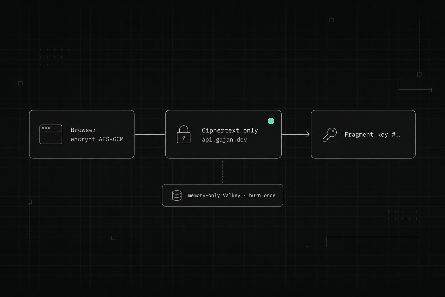 Building a Zero-Knowledge One-Time Secret Sharing Tool cover
